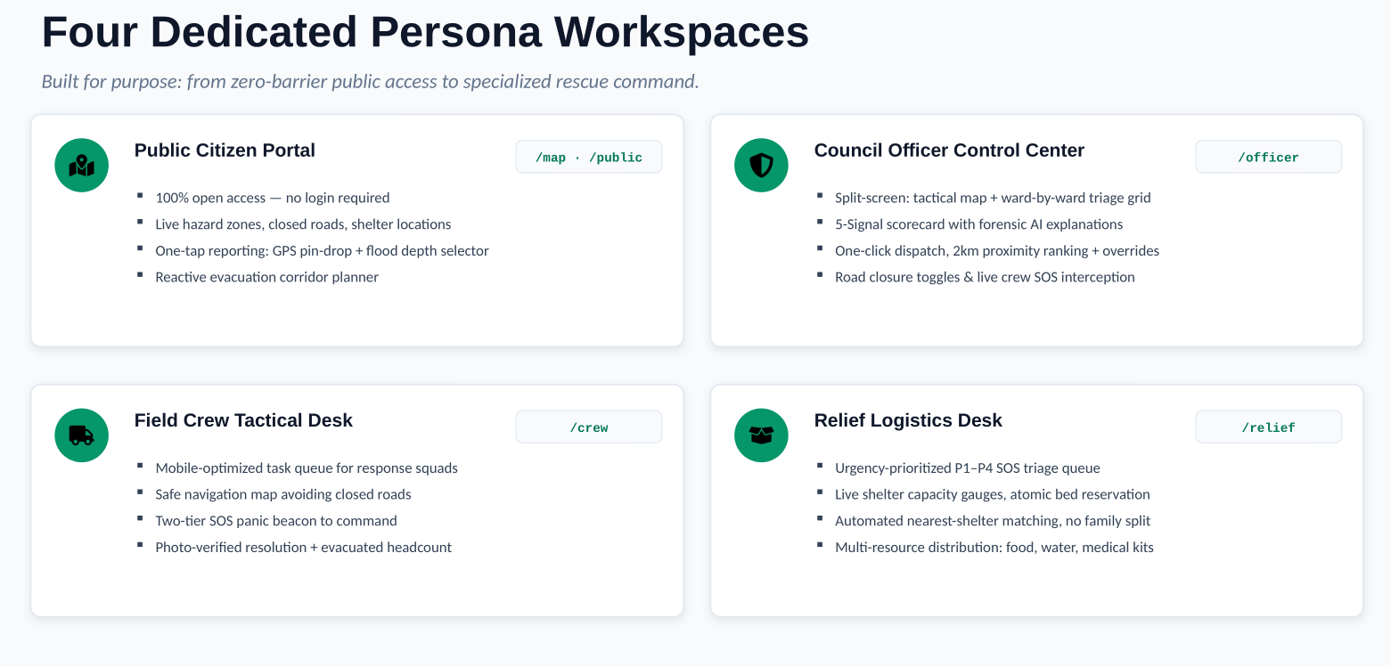 CivicGuard 4 Workspaces Command Dashboard