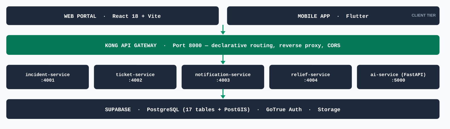 CivicGuard System Architecture Diagram